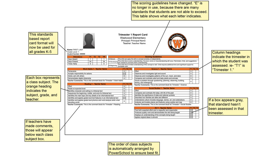 Understanding the Report Card