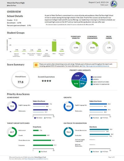 Front Cover of the WDP High School DPI Report Card 2023-24
